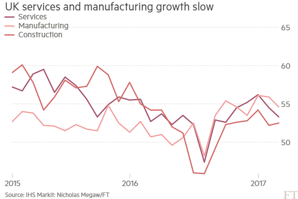 Growth in the UK's service sector eases - ảnh 1