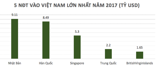 Vietnam attracts 36 billion USD of FDI in 2017 - ảnh 1