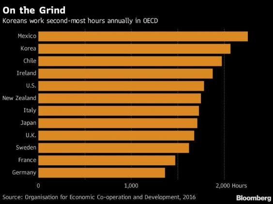 South Korea slashes working hours - ảnh 1