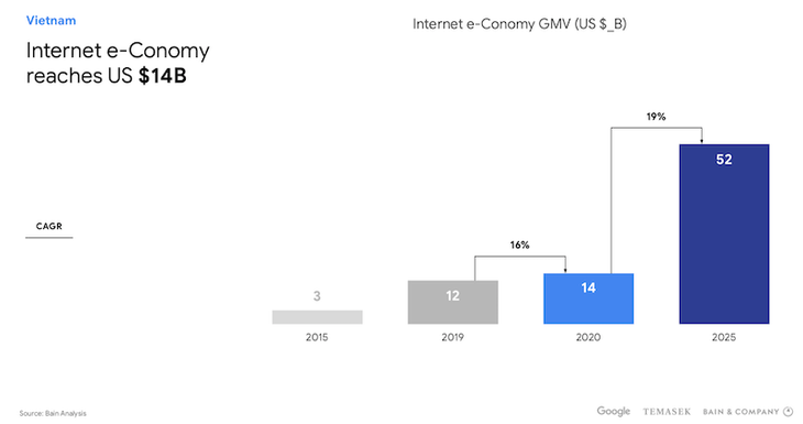 Vietnam records fast digital economy growth in Southeast Asia - ảnh 1