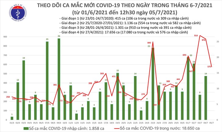 247 new COVID-19 cases confirmed Monday noon - ảnh 1