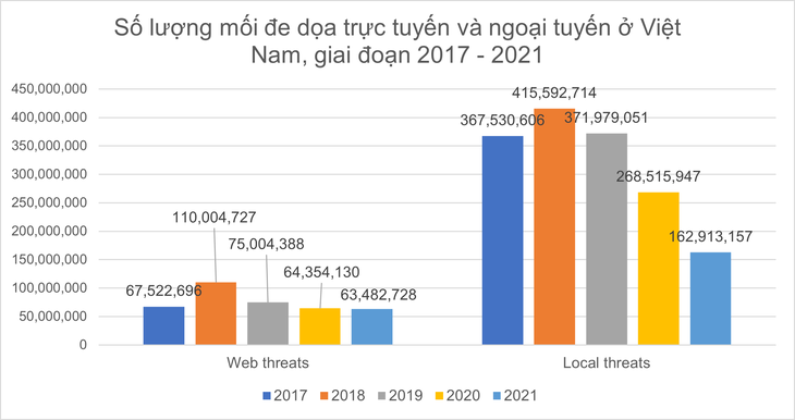 Safe cyber space reduces online threats in Vietnam - ảnh 1