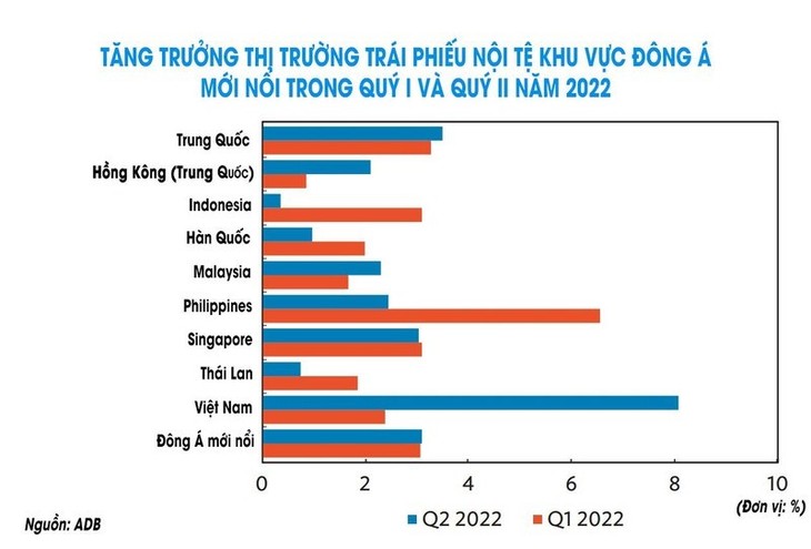 Vietnam bond market records fastest growth in emerging East Asia - ảnh 1