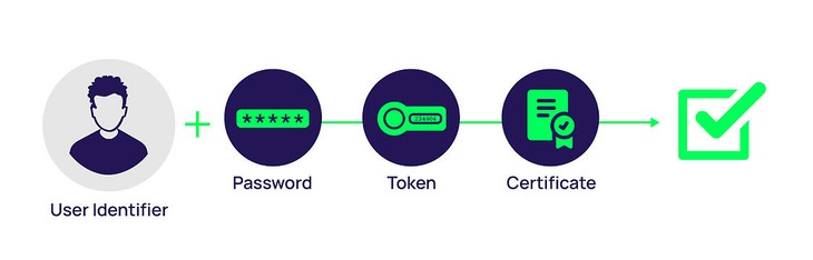 Passwordless authentication offers new way to secure data (Part 2) - ảnh 1