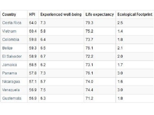Le Vietnam, deuxième pays heureux du monde - ảnh 1