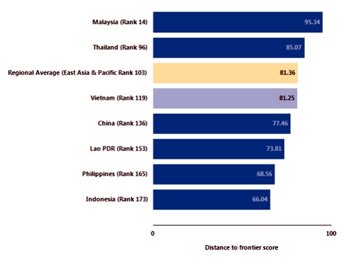 Le Vietnam gagne 3 rangs en termes d’environnement d’affaires - ảnh 1