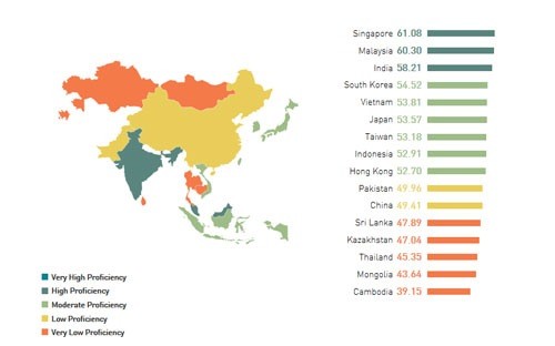 Le niveau de l’anglais des Vietnamiens apprécié en Asie - ảnh 1