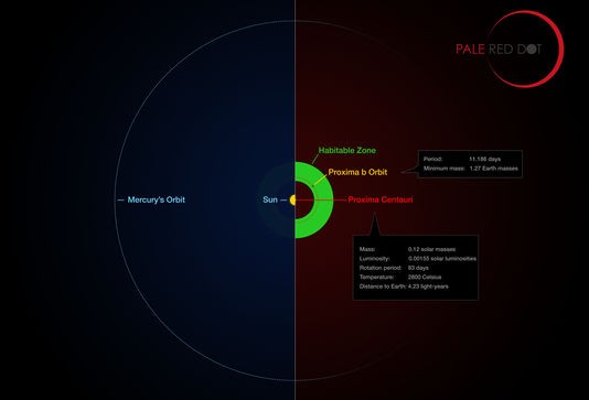 Découverte de Proxima b, une planète 