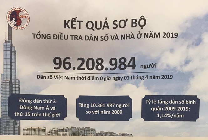 Jumlah penduduk Viet Nam menjadi 96 juta jiwa terhitung sampai tanggal 1 April 2019 - ảnh 1