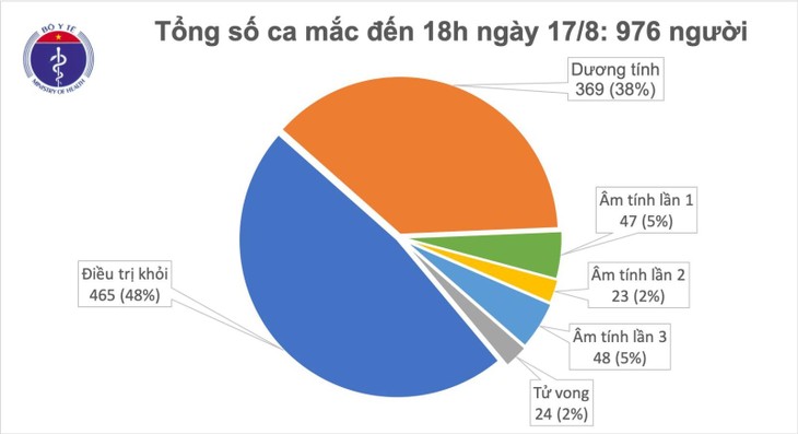 Viet Nam mencatat lagi 12 pasien wabah Covid-19 - ảnh 1