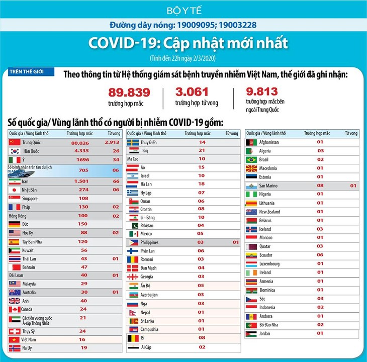 ໂລ​ກ​ລ​ະ​ບາດ ອັກ​ເສັບ​ປອດ Covid – 19 ໄດ້​​ເກ​ີດຂຶ້ນ ແລະ ແຜ່​ລະ​ບາດ​ຢູ່ 71 ປະ​ເທດ ແລະ ເຂດ​ແຄ້​ວນ - ảnh 1