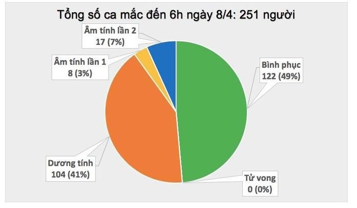 ຕອນເຊົ້າ​ວັນ​ທີ 8 ເມສາ, ຫວຽດ​ນາມ​ຢັ້ງ​ຢືນ​​ມີ​ຜູ້​ຕິດ​ເຊື້ອ​ພະ​ຍາດ Covid – 19 ​ຄົນໃໝ່​ຕື່ມ​ອີກ 2 ຄົນ - ảnh 1