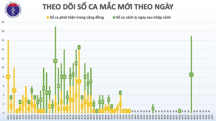 90% ຜູ້​ຕິດ​ເຊື້ອ ພະ​ຍາດ Covid – 19 ຢູ່ຫວຽດ​ນາມ​ ໄດ້​ຮັບ​ການ​ປິ່ນ​ປົວ​ຫາຍ​ດີ​ເປັນ​ປົກ​ກະ​ຕິ - ảnh 1