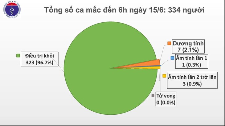 ສະພາບ​ການ​ໂລກລະບາດ​ໂຄ​ວິດ - 19 ຢູ່ ຫວຽດນາມ ​ແລະ ​ໃນ​ໂລກ - ảnh 1