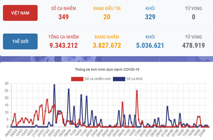 ສະພາບ​ການ​ໂລກລະບາດ​ໂຄ​ວິດ - 19 ຢູ່​ຫວຽດນາມ ​ແລະ ​ໃນ​ໂລກ - ảnh 1