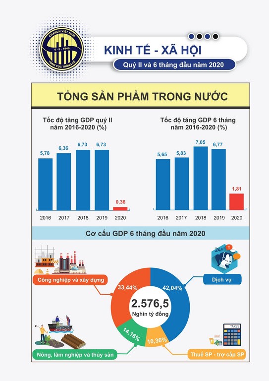 ເສດຖະກິດ 6 ​ເດືອນ​ຕົ້ນ​ປີ 2020 ຂອງຫວຽດນາມ ມີທ່າ​ດີ​ກວ່າ​ເມື່ອ​ທຽບ​ໃສ່່​ສະພາບ​ການ​ລວມຂອງ​ໂລກ - ảnh 1