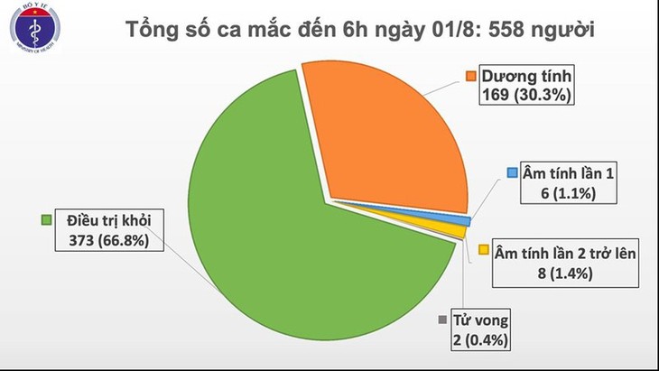 ດ່າໜັງມີ​ຜູ້​ຕິດ​ເຊື້ອ​ໂຄ​ວິດ - 19 ​ໃໝ່ຕື່ມ​ອີກ 12 ຄົນ - ảnh 1