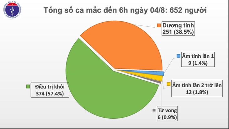 ໂລກ​ລະ​ບາດ Covid – 19: ຫວຽດ​ນາມ​ຢັ້ງ​ຢືນ​ມີ​ຜູ້​ຕິດ​ເຊື້ອ​ພະ​ຍາດ Covid – 19 ໃໝ່​​ເພີ່ມ​ອີກ 10 ຄົ​ນ - ảnh 1