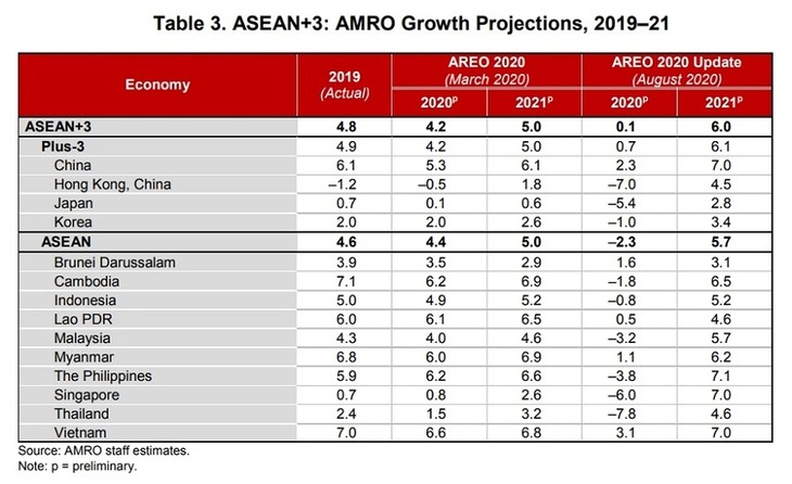 ARMO: ເສດ​ຖະກິດ​ພາກ​ພື້ນ​ອາ​ຊຽນ + 3 ຟື້ນ​ຟູ​ຕາມ​ຮູບ​ໂຕ U - ảnh 1