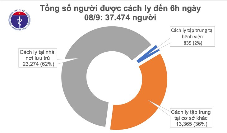 ຮອດ 6 ໂມງ​ເຂົ້າ​ວັນ​ທີ 8 ກັນ​ຍາ​ ​ຫວຽດ​ນາມ ບໍ່​ກວດ​ພົບ​ຜູ້​ຕິດ​ເຊື້ອ​ພະ​ຍາດ Covid – 19 ລາຍໃໝ່​ - ảnh 1