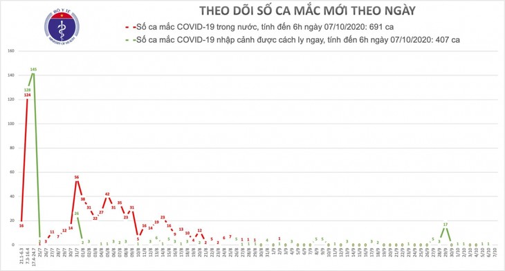 ສະ​ພາບ​ການ​ໂລກ​ລະ​ບາດ Covid – 19 ຢູ່​ໃນ​ຫວຽດ​ນາມ ແລະ ໃນ​ໂລກ - ảnh 1