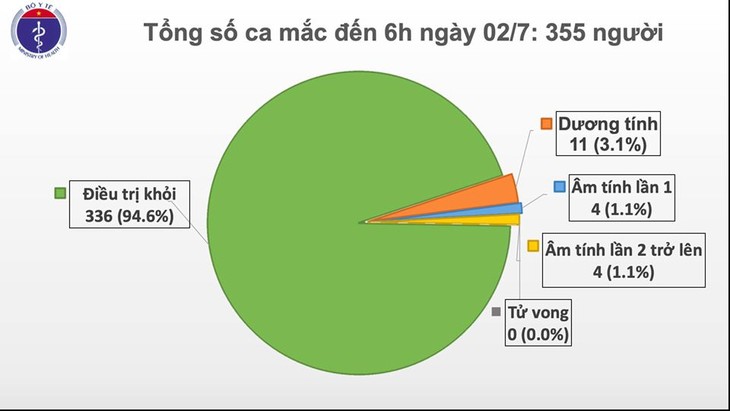 Vietnam sigue sin nuevos casos de coronavirus por 77 días consecutivos - ảnh 1