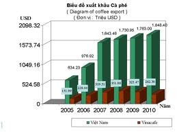 ベトナムのコーヒー輸出 - ảnh 2