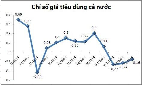 1月のCPI、低下 - ảnh 1