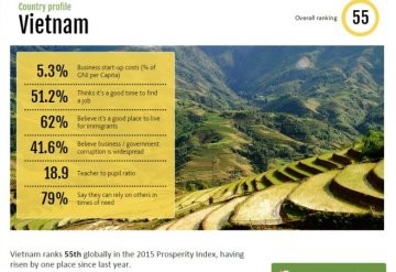 ベトナムの繁栄指数は55位 - ảnh 1