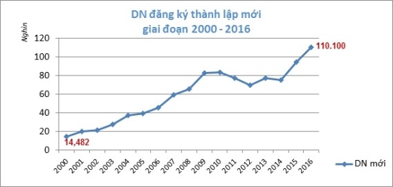 急増した２０１６年の新規企業 - ảnh 1