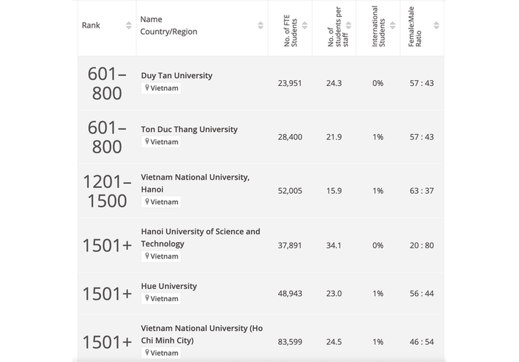 THE世界大学ランキング2024、ベトナムの6校がランクイン - ảnh 1