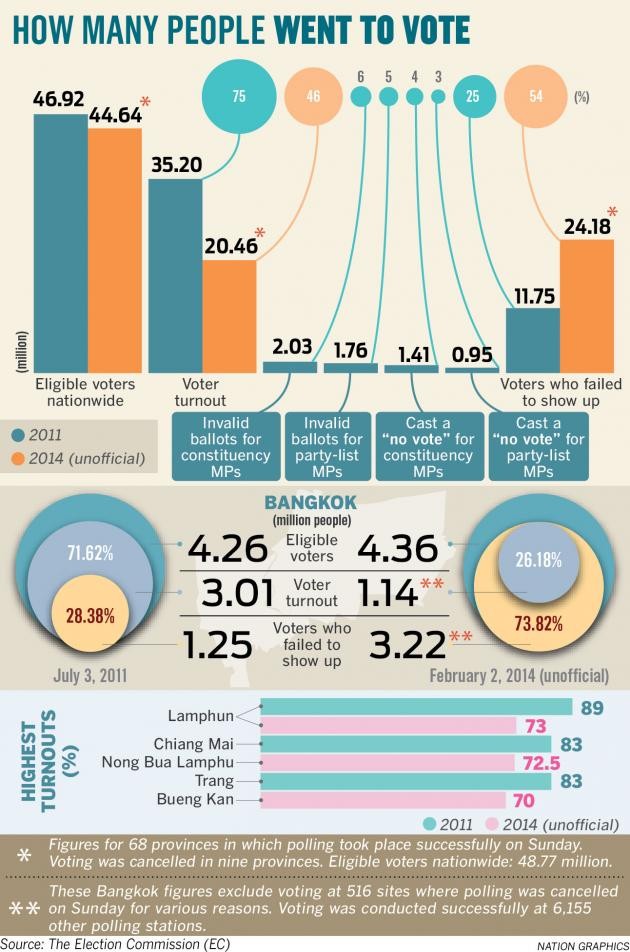 Thailand: low turnout of voters - ảnh 1