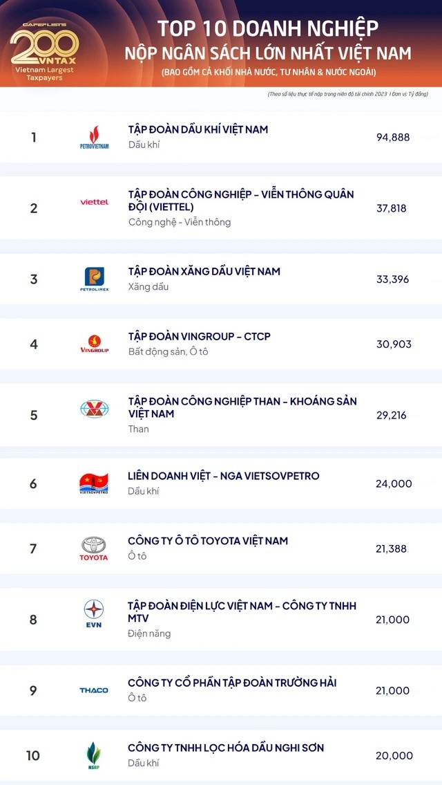 Petrovietnam leads Top 200 biggest corporate tax payers - ảnh 1