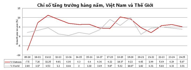 Vietnam’s trade to grow rapidly in next 15 years - ảnh 1