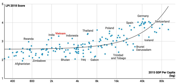 Vietnam jumps 25 places on WB’s Logistics Performance Index - ảnh 1