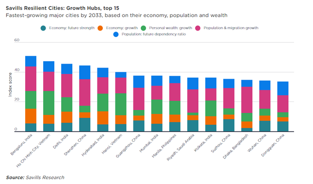 HCMC and Hanoi among world leading growth hubs: Savills   - ảnh 1