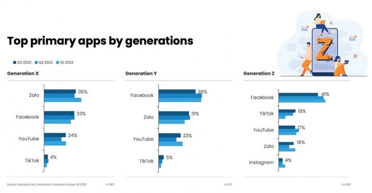 Gen Z’s impacts on sales and marketing in 4.0 era - ảnh 1