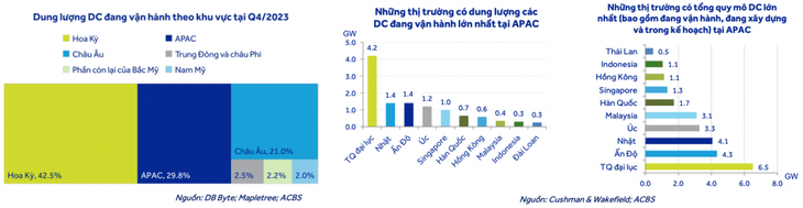 Vietnam emerges as a promising market for data centers in Asia-Pacific - ảnh 2