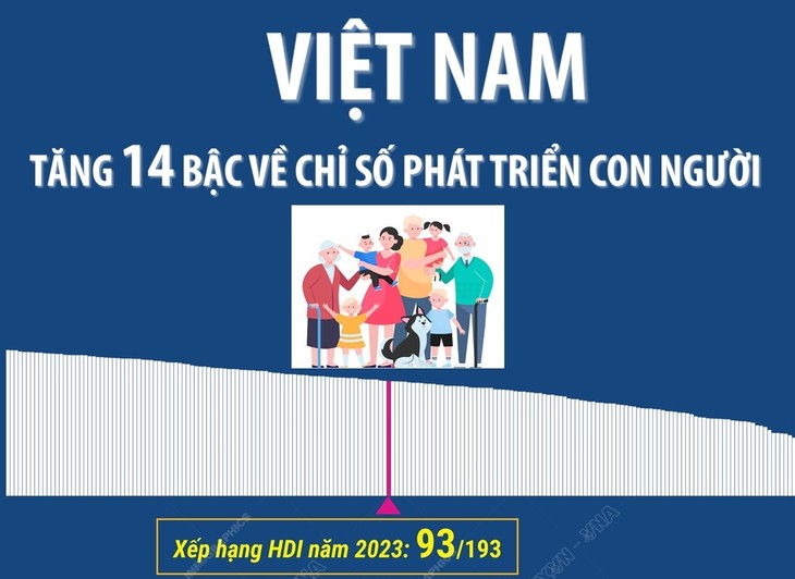 Vietnam moves up 14 spots in Human Development Index - ảnh 1