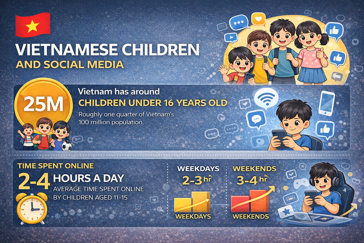 Banning children from social media platforms – a barrier or a shield? - ảnh 1