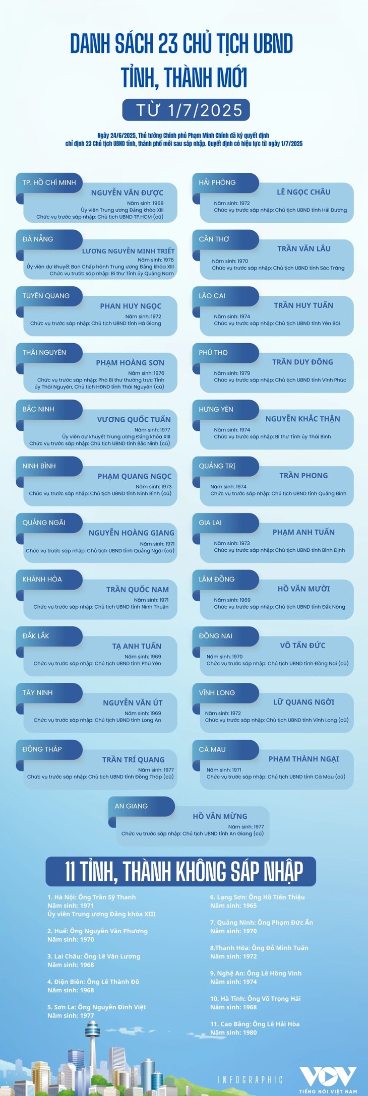Danh sách 23 chủ tịch UBND tỉnh, thành mới từ ngày 1/7/2025 - ảnh 1