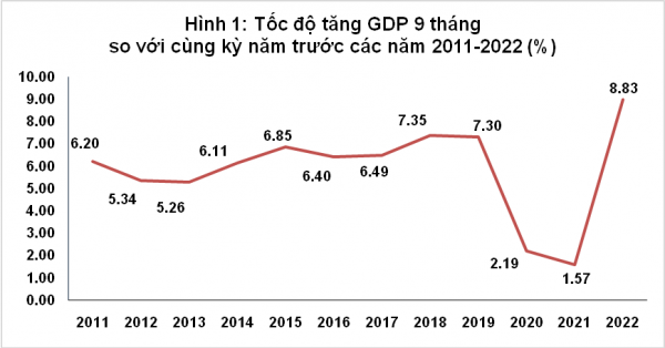 2022年のベトナム経済の著しい成長 - ảnh 2