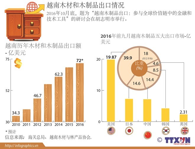 越南木材和木制品出口情况 - ảnh 1