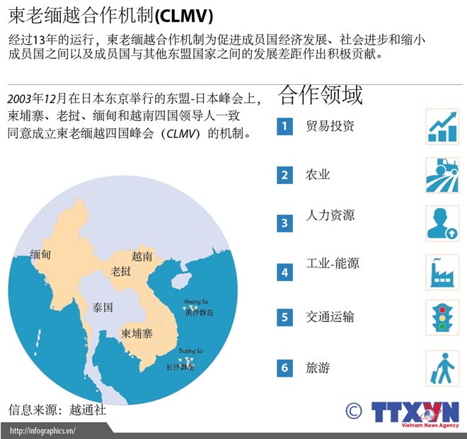 柬老缅越合作机制简介 - ảnh 1
