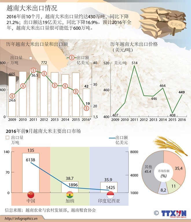 越南大米出口情况 - ảnh 1