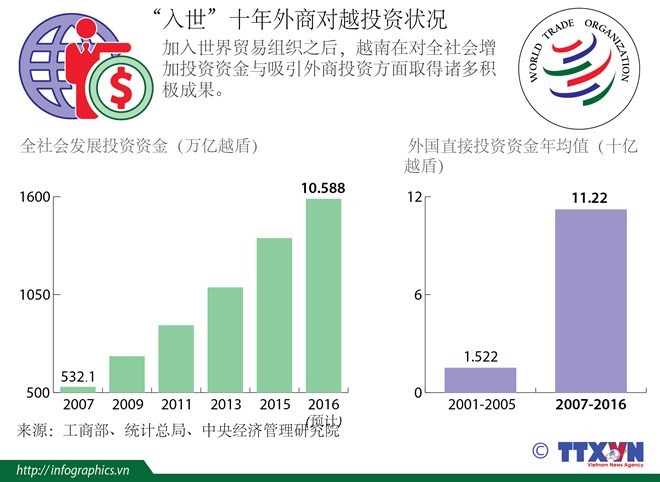 越南入世10年后的经济发展情况 - ảnh 4