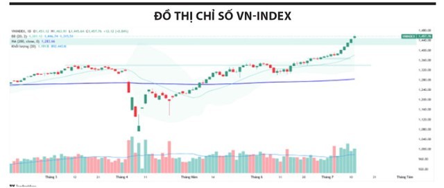 越南指数创2022年底以来最大涨幅 - ảnh 1