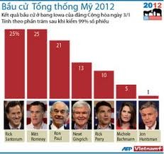 Hasil Pemilihan calon Presiden Amerika Serikat 2012 - ảnh 1