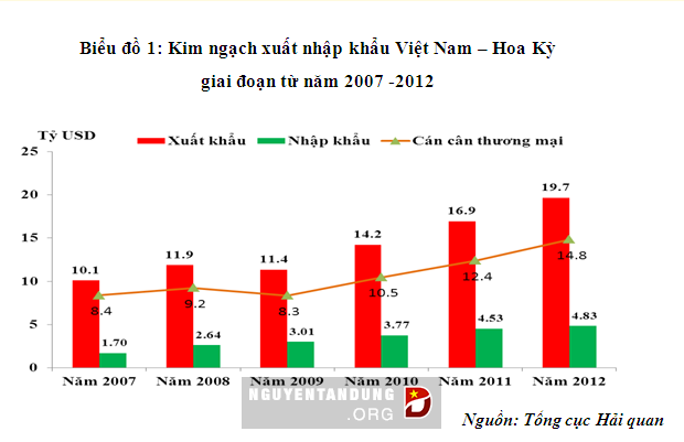 Amerika Serikat adalah pasar barang yang terbesar bagi Vietnam - ảnh 1