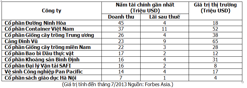 10 perusahaan Vietnam masuk kelompok terbaik dalam perusahaan “Di bawah USD 1 miliar di Asia” - ảnh 1